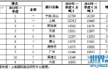 2015世界十大港口排名，宁波舟山港连续四年夺冠