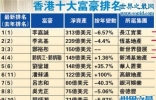 香港富豪排行榜，首富李嘉诚身家骤降42亿美元