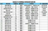 注意！2018西安大学排名前十出来了 你的大学上榜了吗