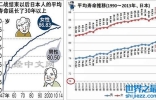 日本人平均寿命是多少？高达84岁(连续20年世界第一)