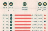 中国十大最堵城市，哈尔滨超越北京成中国最堵