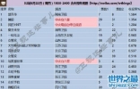 最新楚乔传收视率大满贯，赵丽颖演技爆发超花千骨