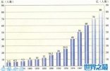 世界人口总数数量为77亿，将要达到112亿