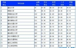 2018重庆大学排名中，综合实力个非常强的重庆大学位居首位