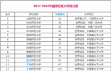 全国师范大学排名北京占两所一个在榜首，一个却为倒数