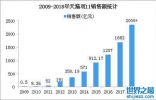 2018双11淘宝天猫销售额 淘宝双11交易额超去年全天