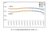 5月房贷利率全线降落 天下首套房存款均匀利率5.32%