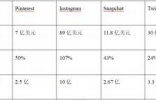 天下最大的图片交际分享网页Pinterest马上上市 投资者应当分析... ...