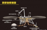 美国太空总署火星探测器“洞察号”多个精密仪器收集火星内部结构数据 ...