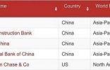 中国四大银行挤进世界1000家银行排行榜，排名前四