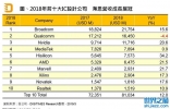 全球十大芯片设计公司最新排名 华为海思排第五