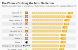 智能手机辐射TOP10排行榜 快来看看有没有你用的