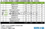 2021年第一季度全球十大晶圆代工厂商营收排名