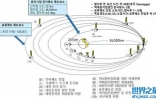 韩国自主研发的环境卫星“千里眼2B”号在南美法属圭亚那宇航中心成功发射升空 ...