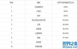 最依赖天然气的10个国家：卡塔尔第二，第一名是它！