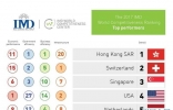 瑞士洛桑国际管理学院(IMD)发表《2017年世界竞争力年报》排名：香港蝉联榜首 ...