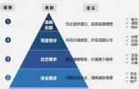 马斯洛需求层次理论，生理需求最基本(最高层次是自我实现的需求) ...