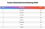 YouGov公布2022全球以及中国十佳品牌榜
