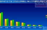 中国大陆6月销量前8主板排行榜出炉，微星主板第三，华擎排不上号 ...