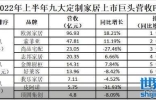 定制家居上市九巨头半年业绩曝光 呈现营收三大梯队净利三大阵营