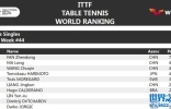 国际乒联年度第44周世界排名：樊振东孙颖莎位居榜首