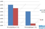 2022中国上市公司品牌价值活力榜TOP100投资绩效：品牌活力也是投资活力