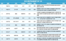 2022汽车投诉排行榜：新车质量一年不如一年，新能源更容易坏？