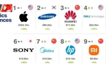 2022全球电子家电品牌价值排行榜，中国3家上榜