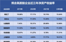 熊去氧胆酸，谁是盈利最强企业？