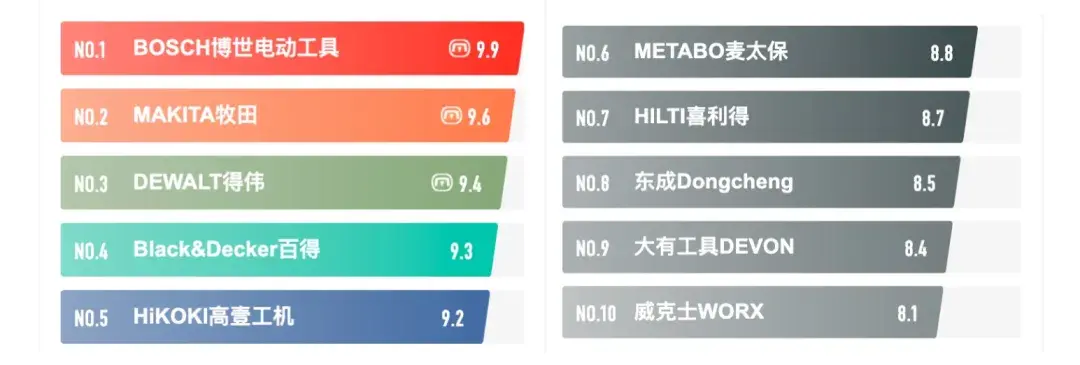 CN10/CNPP发布2022年电动工具十大品牌榜中榜