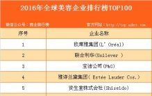 2016年全球美容企业排行榜TOP100