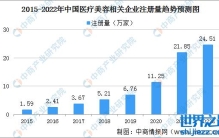 2022年中国医疗美容企业大数据分析：山东企业最多