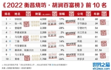 2022胡润百富榜公布！住在长沙的富豪占23席，湖南首富是他