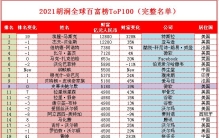 2021年胡润全球百富榜TOP100(完整名单)