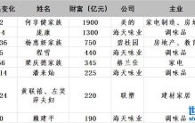 2022胡润百富榜发布，佛山占28席排名全国第九