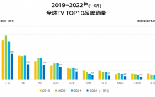 2022前三季全球电视销量数据：三星、LG、TCL居前三