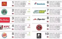2018全球最有价值的25个餐厅品牌排行榜单出炉