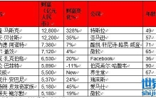 2021胡润全球富豪榜出炉！马斯克1.28万亿首次成为世界首富，农夫山泉钟睒睒进入全球前十成亚洲首富