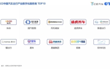 易车入榜“2022中国汽车出行产业数字化服务商TOP10”