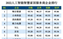 2022智慧家居企业排行榜公布：海尔智家、小米、华为上榜