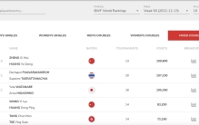 世界羽联最新排名：“雅思组合”重返世界第一