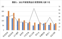 家居企业2021年报大盘点：欧派家居营收首破200亿，志邦家居崛起