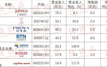 「独家」“2021年中国大快消上市公司之美妆7强”公布