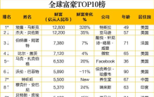 2021胡润全球富豪榜榜单前十名 世界首富排行榜2021最新排名