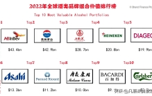 2022年世界十大名酒，中国两个品牌上榜，拉菲、马爹利榜上无名