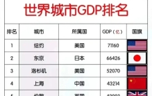 世界城市GDP排名揭晓，东京不敌纽约，巴黎不及伦敦，北京上海呢