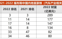 王传福在福布斯中国内地富豪榜排名上升至第11位，何小鹏跌出前100