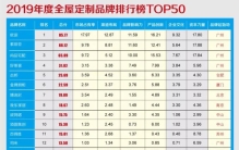 2019年度全屋定制家居品牌价值排行榜TOP50重磅发布