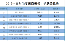 2019中国时尚零售企业百强榜：护肤美妆类增长强劲，完美日记首次登榜