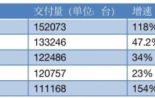 “黑马”哪吒夺冠，理想蔚来小鹏分列2-4位